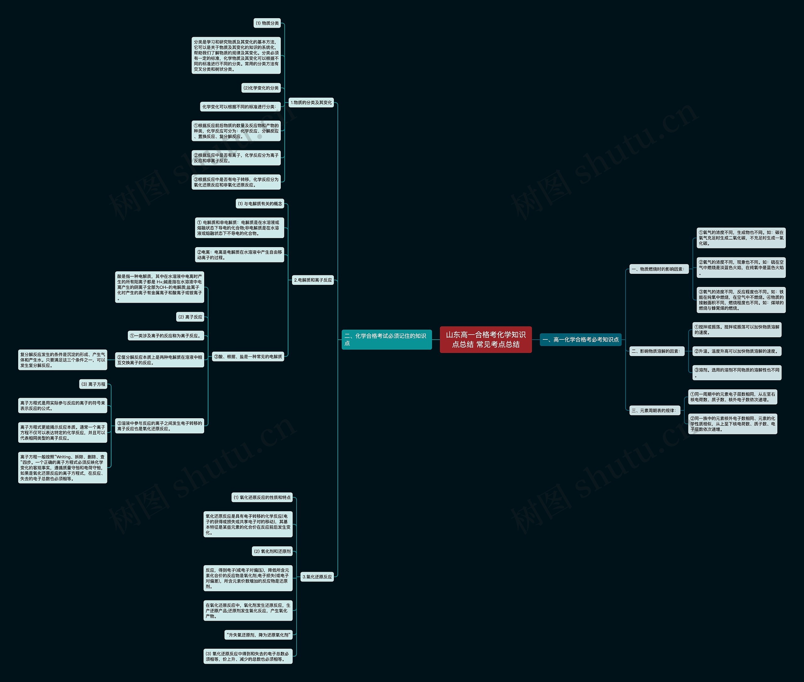 山东高一合格考化学知识点总结 常见考点总结思维导图