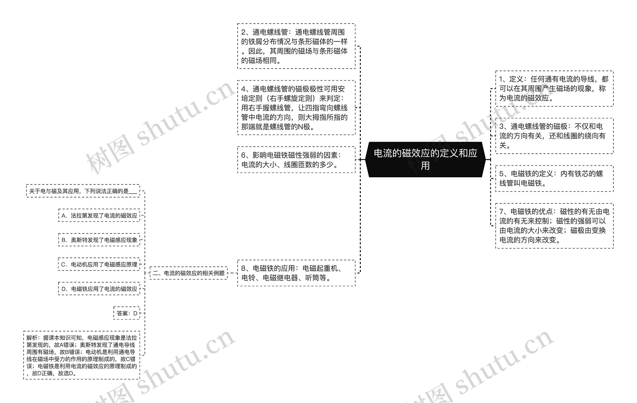 电流的磁效应的定义和应用