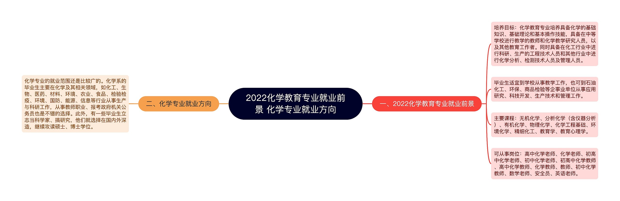 2022化学教育专业就业前景 化学专业就业方向思维导图