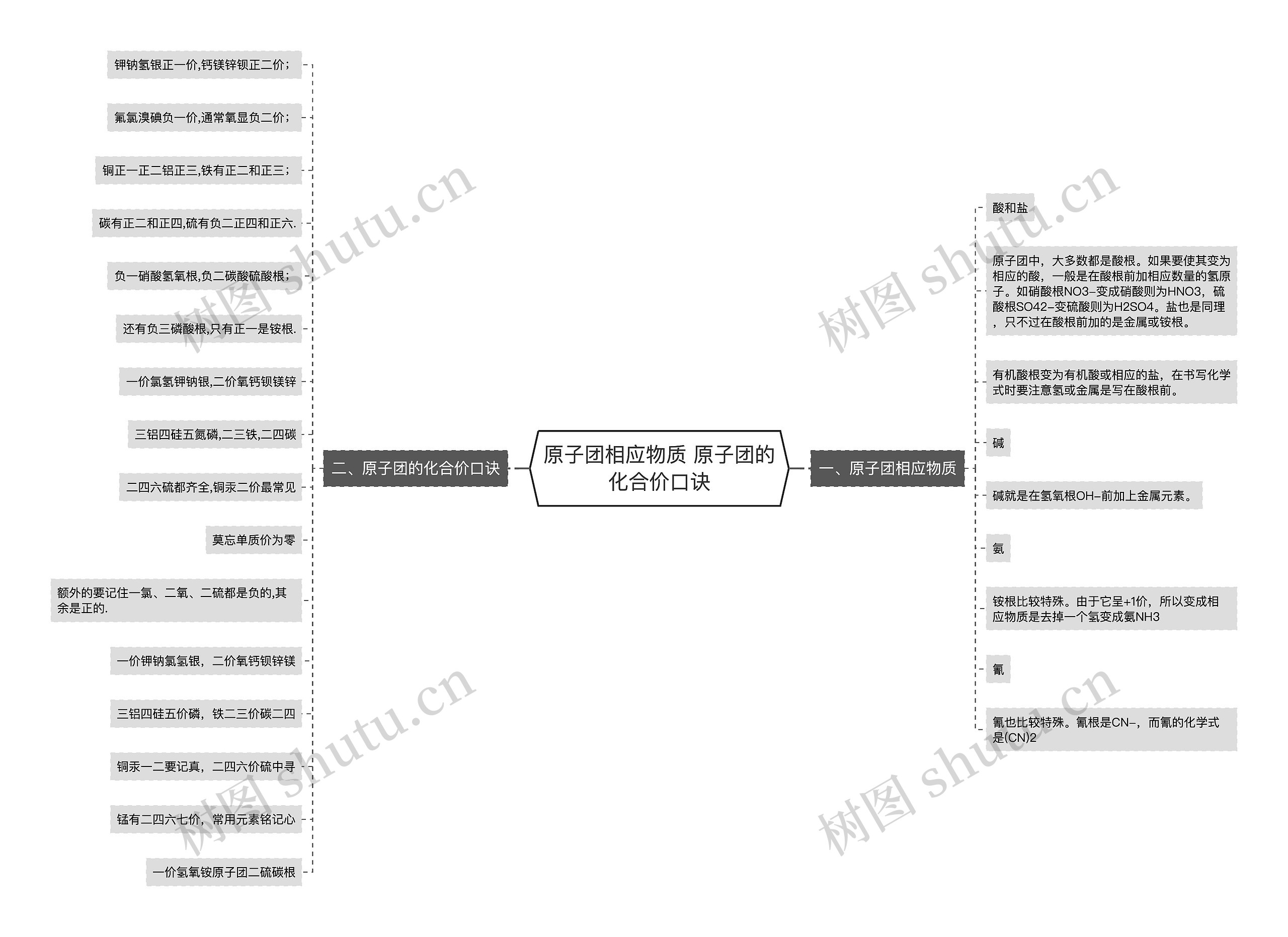 原子团相应物质 原子团的化合价口诀思维导图