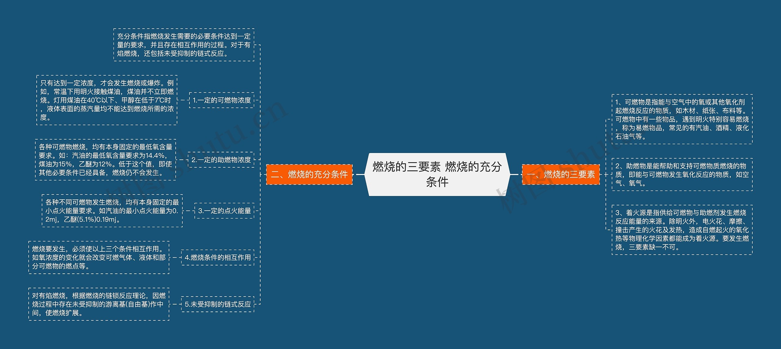燃烧的三要素 燃烧的充分条件