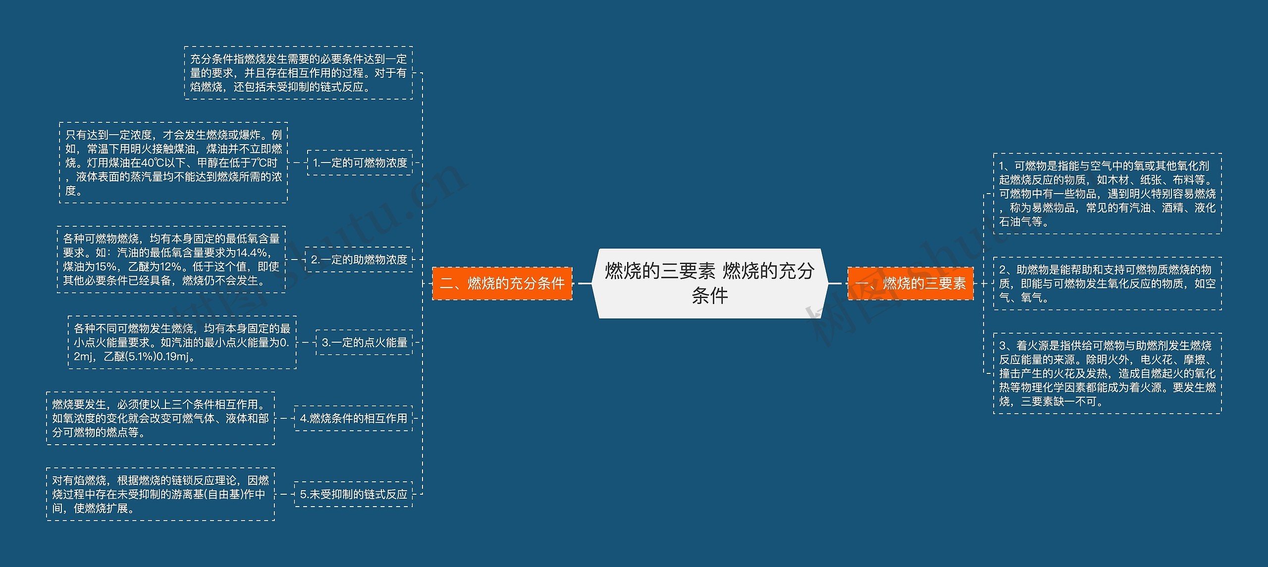 燃烧的三要素 燃烧的充分条件思维导图