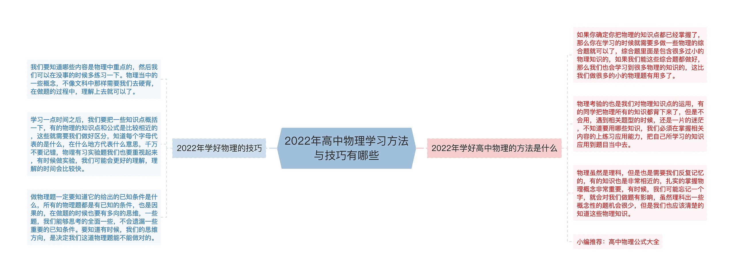 2022年高中物理学习方法与技巧有哪些思维导图