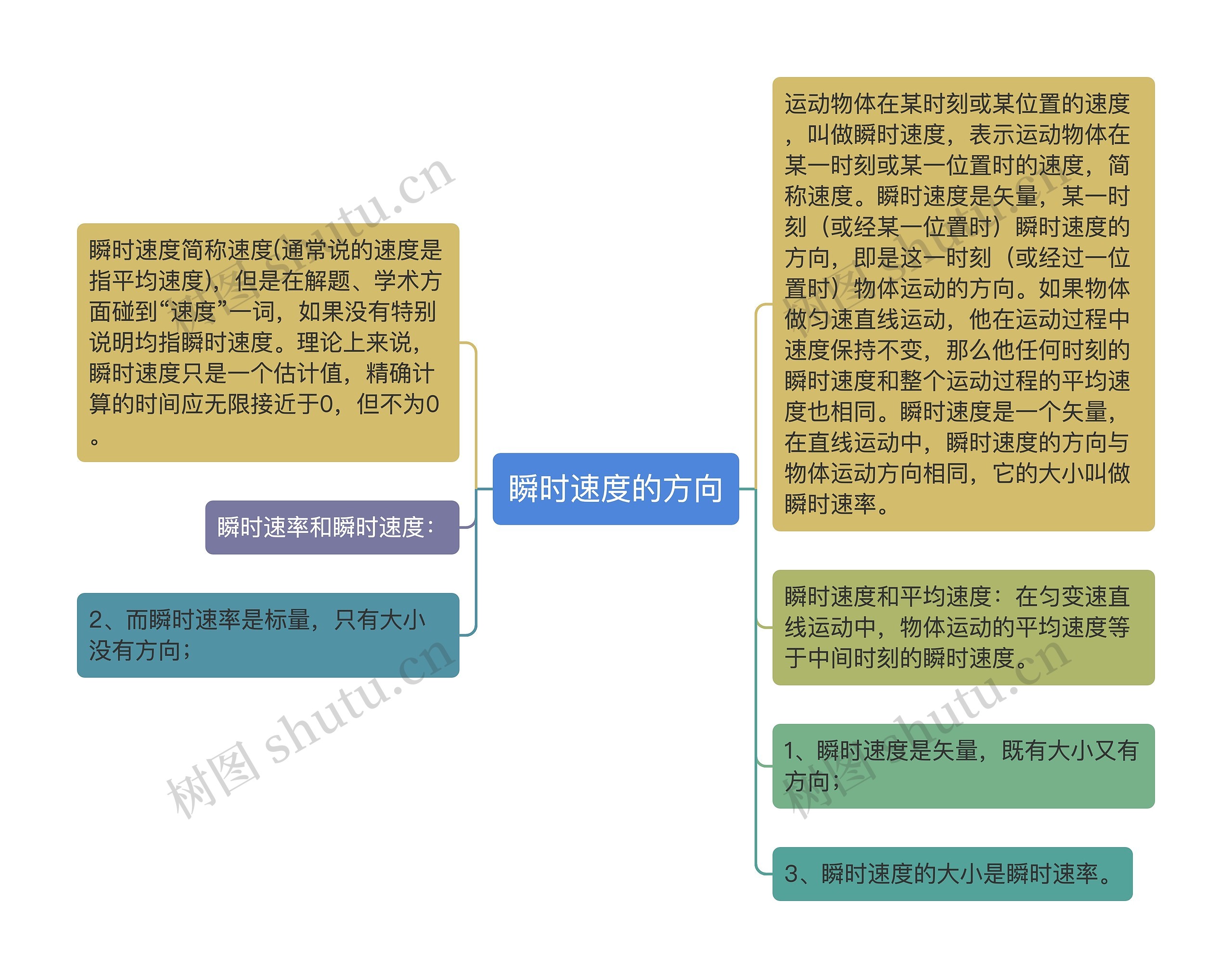 瞬时速度的方向