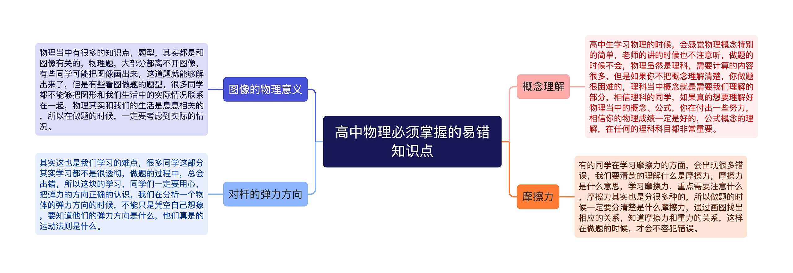 高中物理必须掌握的易错知识点思维导图