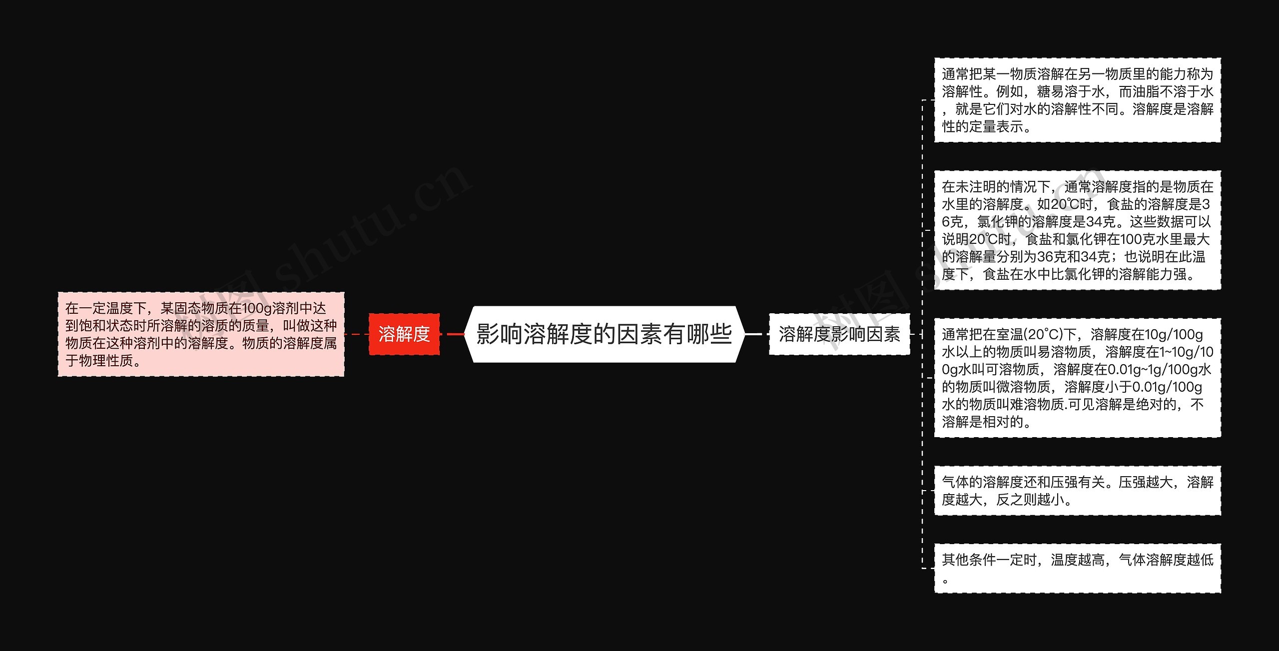 影响溶解度的因素有哪些思维导图