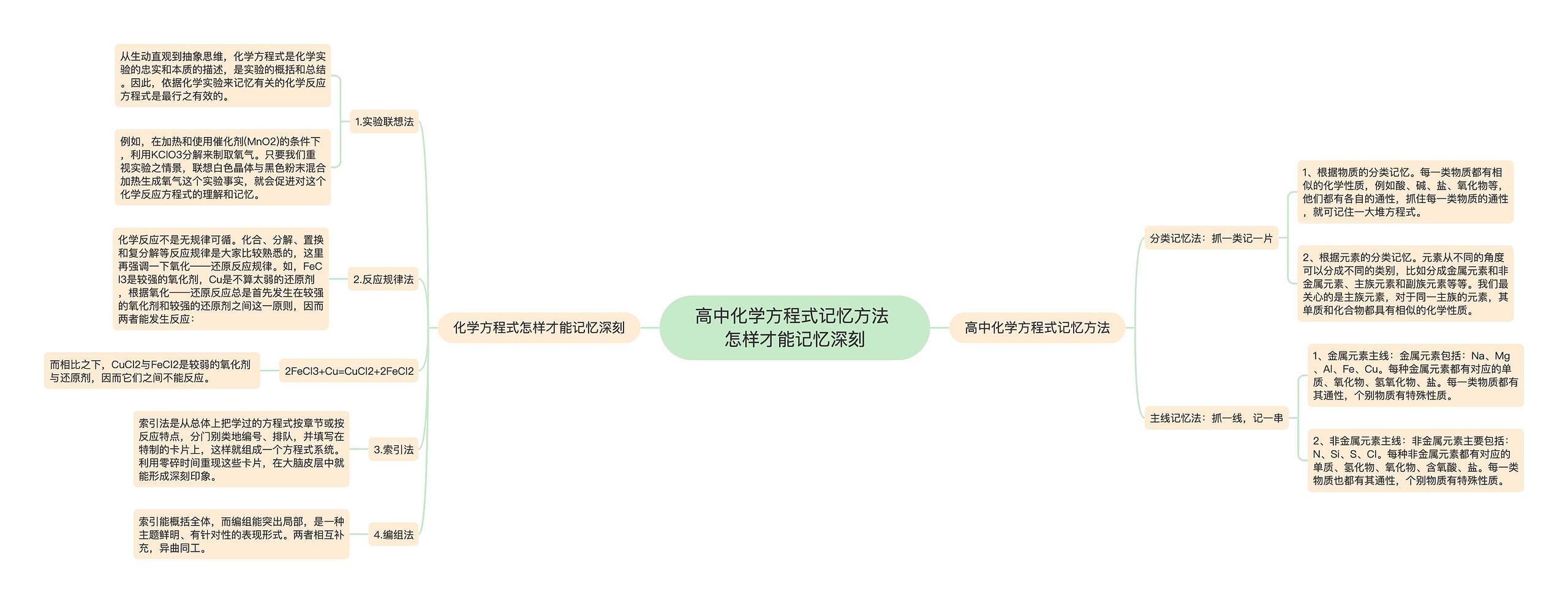 高中化学方程式记忆方法 怎样才能记忆深刻思维导图