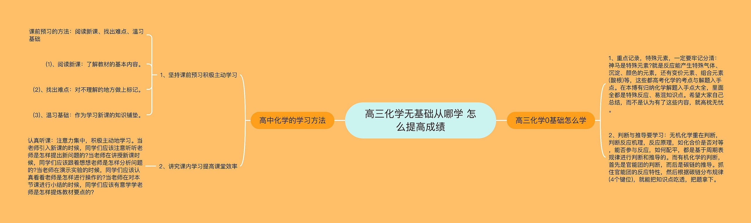 高三化学无基础从哪学 怎么提高成绩 高三化学无基础从哪学 怎么提高成绩