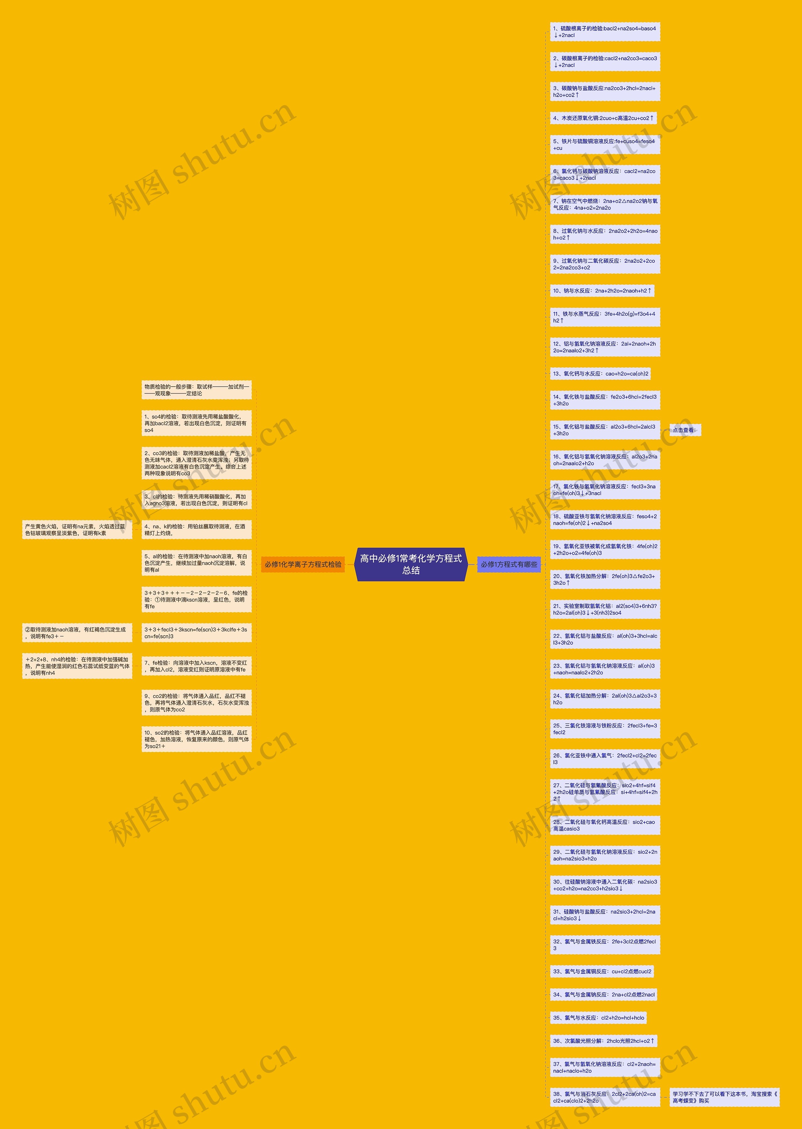 高中必修1常考化学方程式总结思维导图