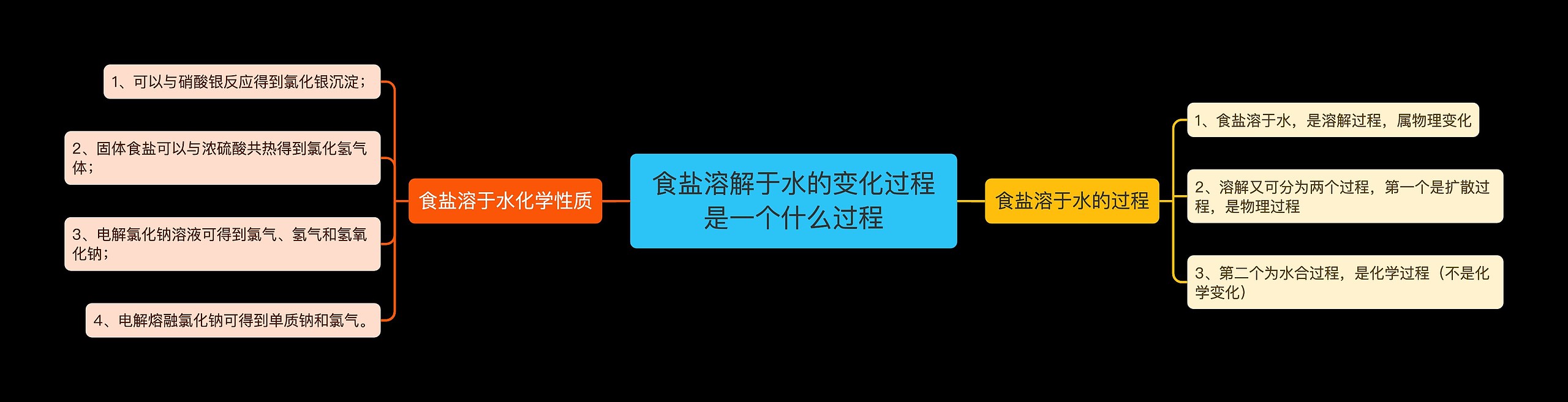 食盐溶解于水的变化过程是一个什么过程思维导图