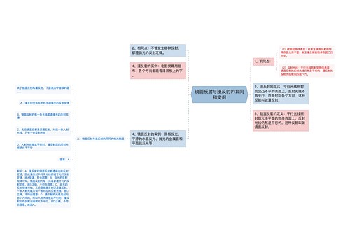 镜面反射与漫反射的异同和实例