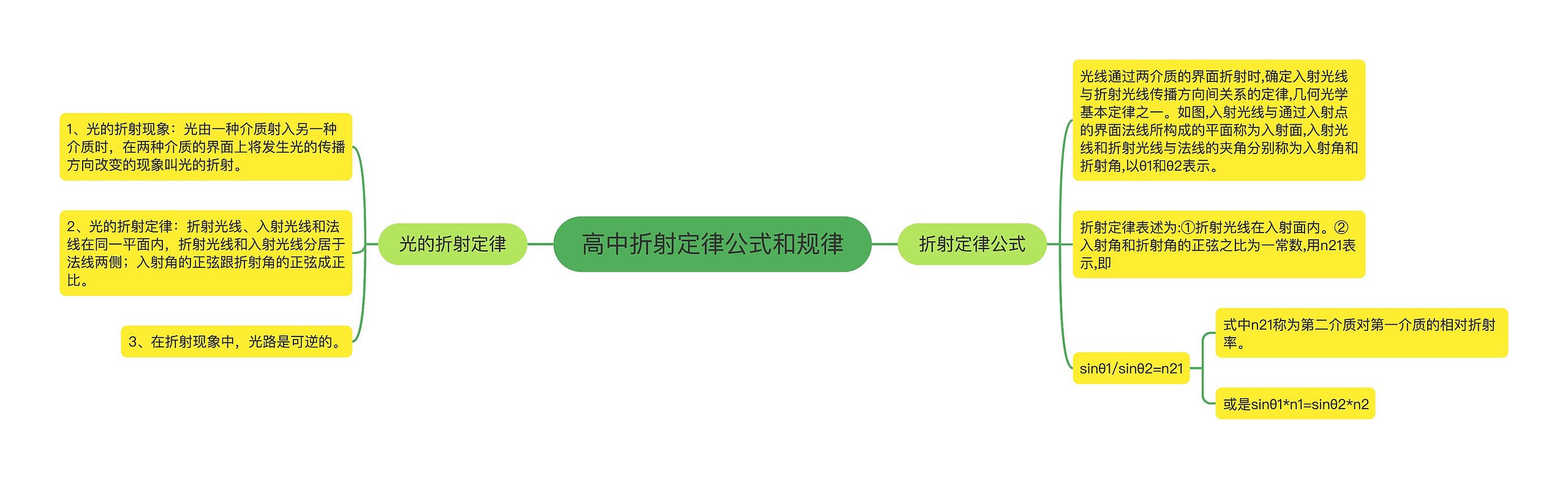 高中折射定律公式和规律