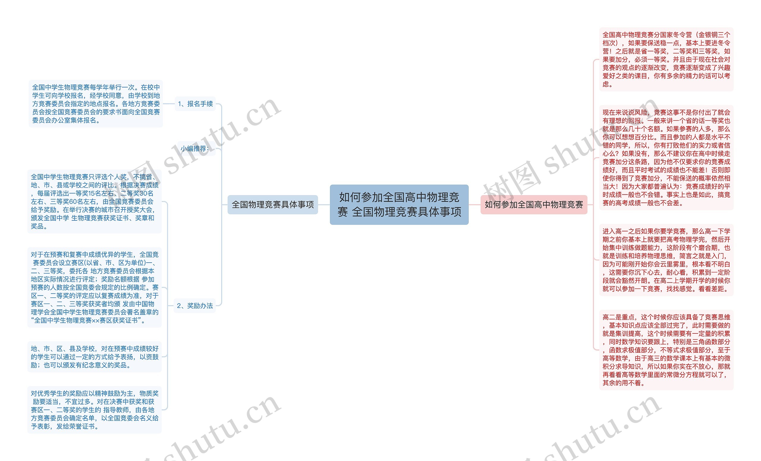 如何参加全国高中物理竞赛 全国物理竞赛具体事项思维导图高清图 如何参加全国高中物理竞赛 全国物理竞赛具体事项思维导图