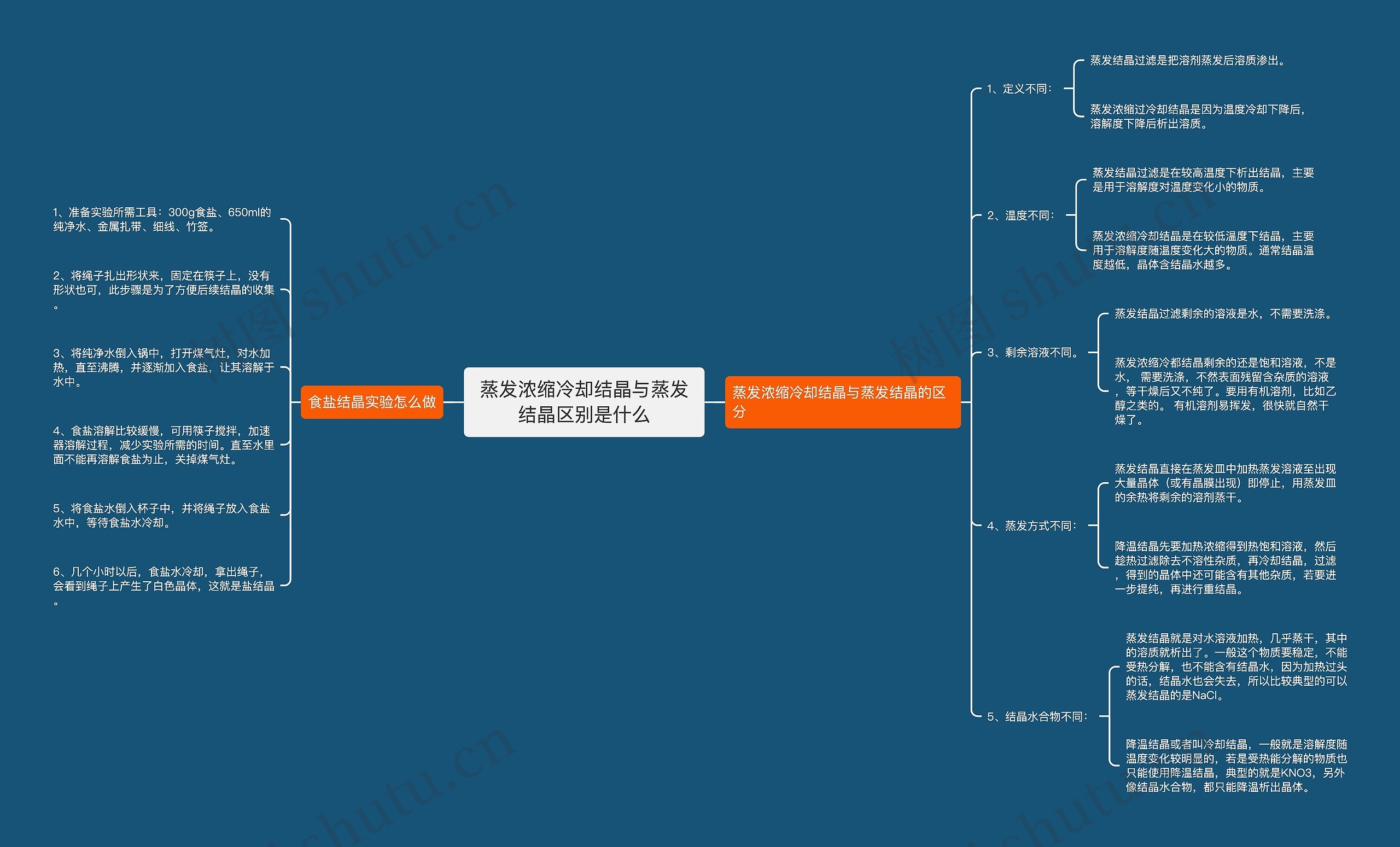 蒸发浓缩冷却结晶与蒸发结晶区别是什么思维导图
