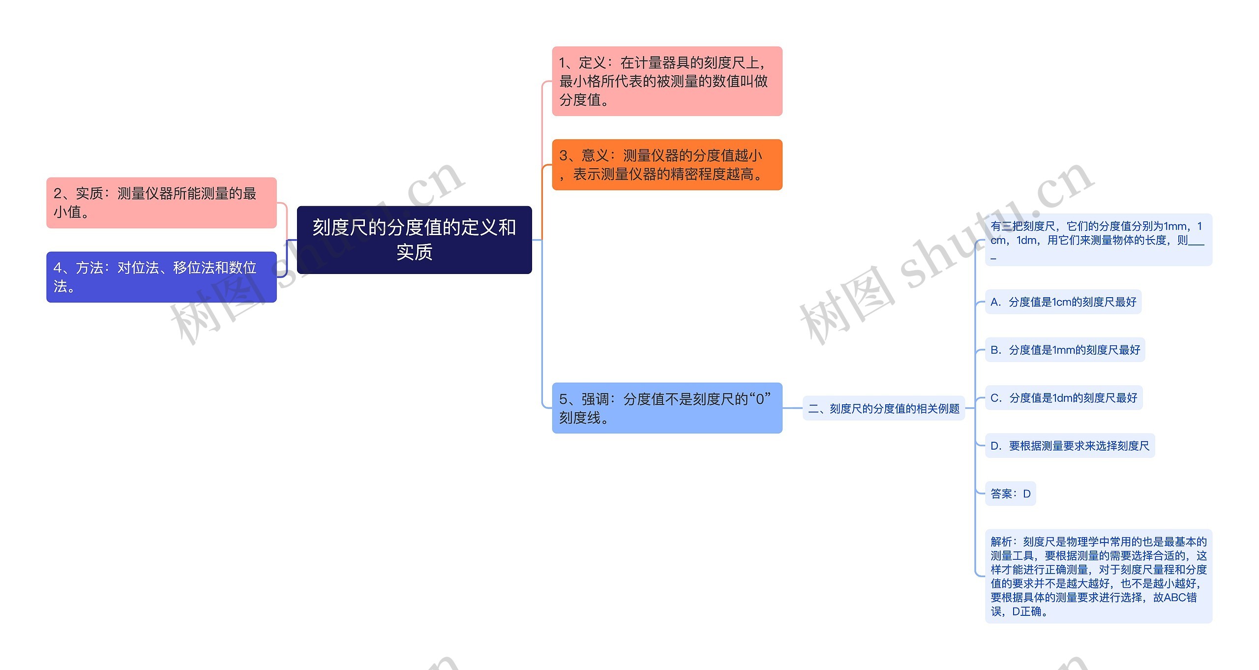 刻度尺的分度值的定义和实质