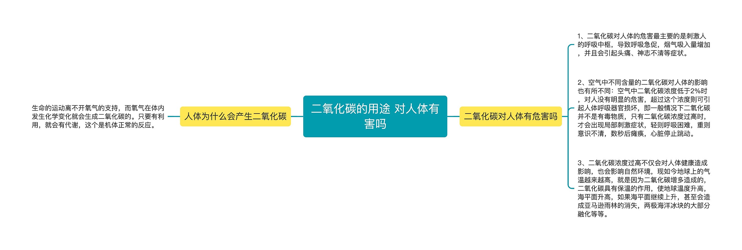 二氧化碳的用途 对人体有害吗