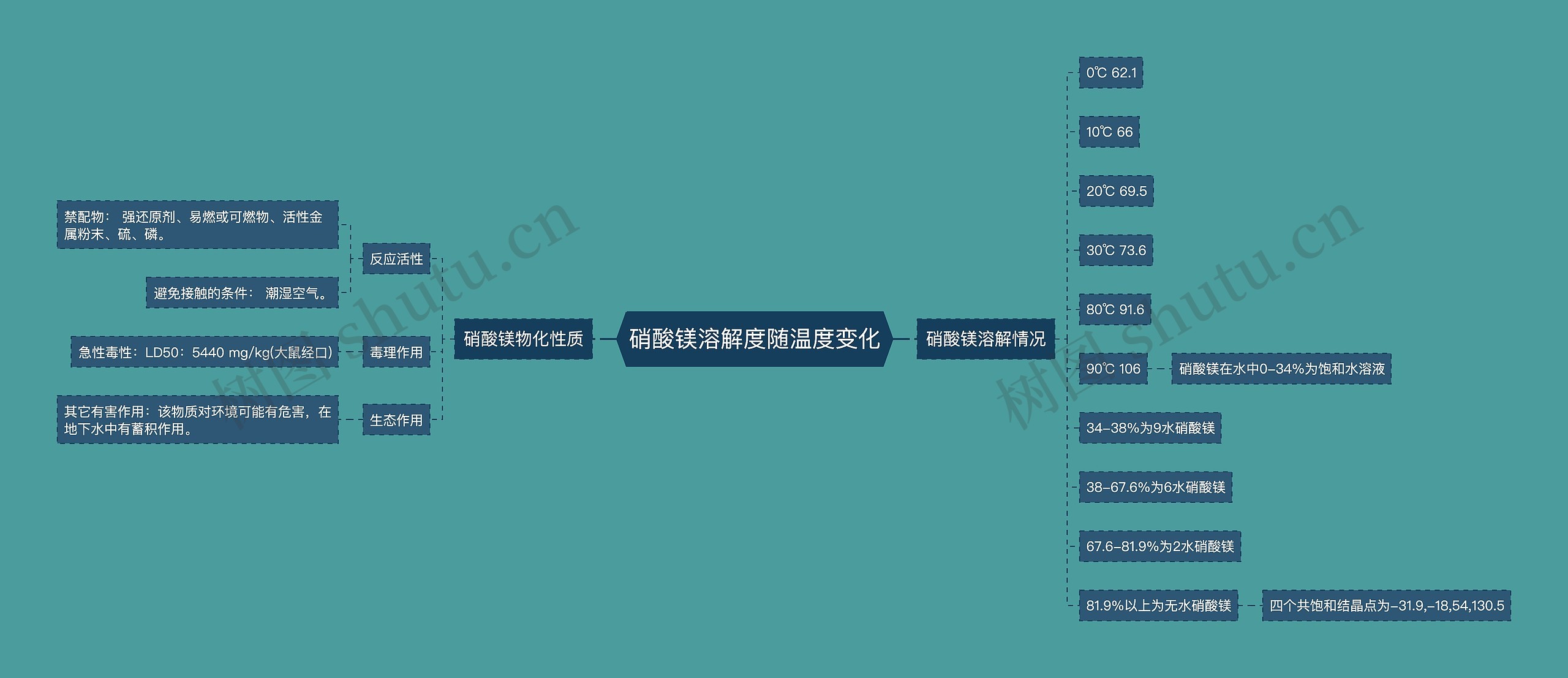 硝酸镁溶解度随温度变化