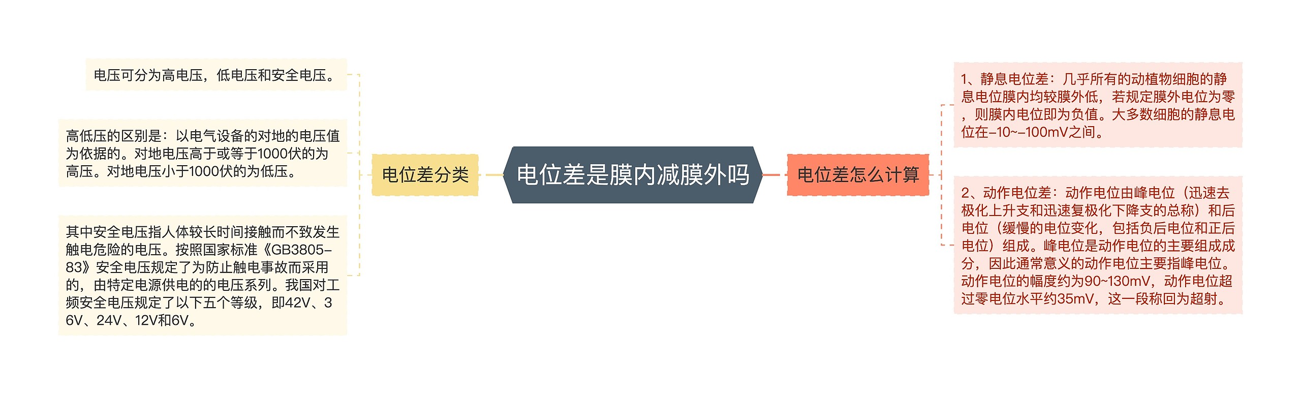 电位差是膜内减膜外吗