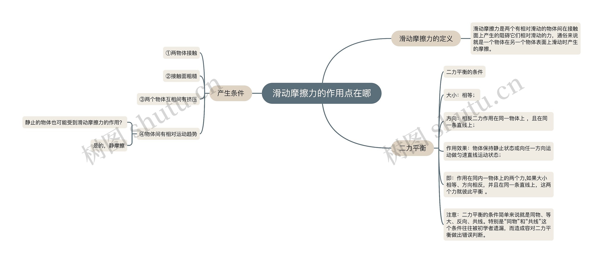 滑动摩擦力的作用点在哪