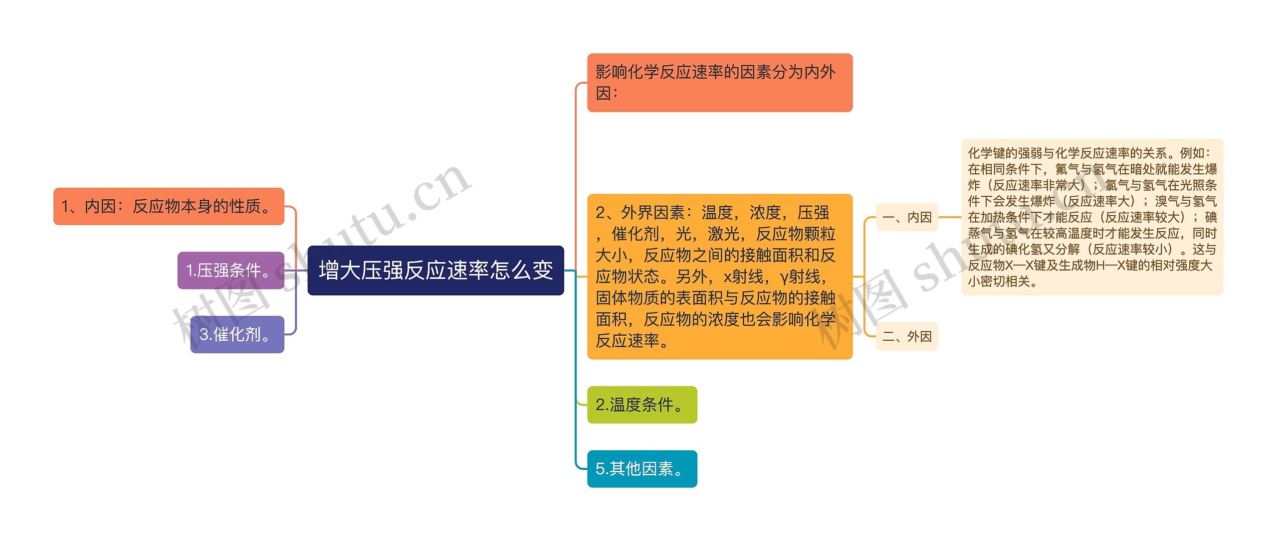 增大压强反应速率怎么变 增大压强反应速率怎么变