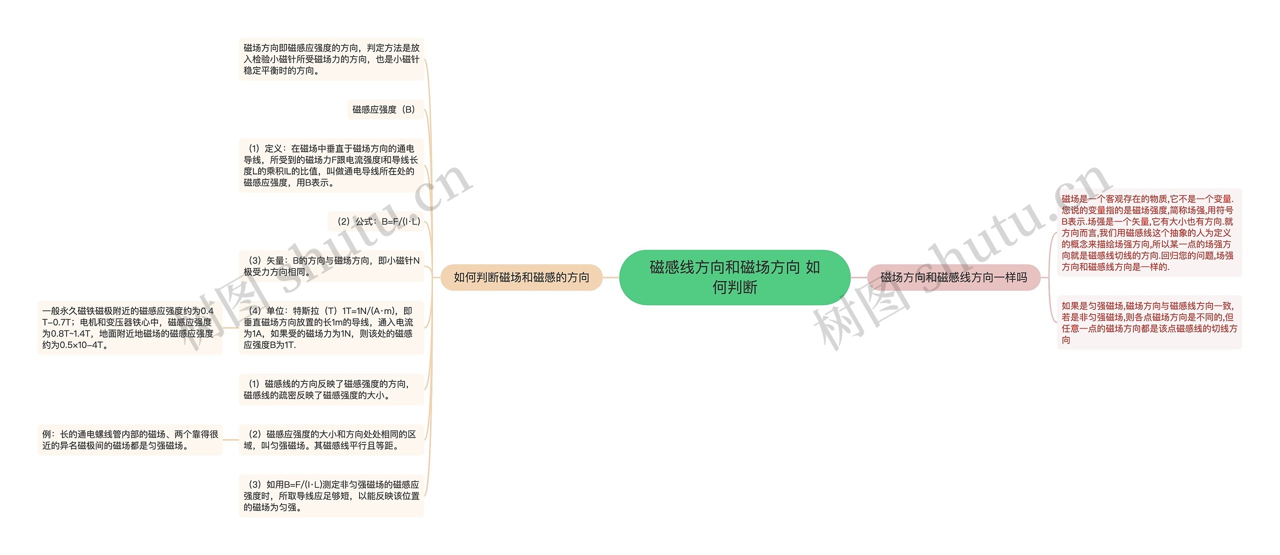 磁感线方向和磁场方向 如何判断