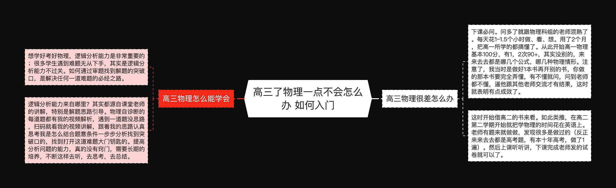 高三了物理一点不会怎么办 如何入门思维导图