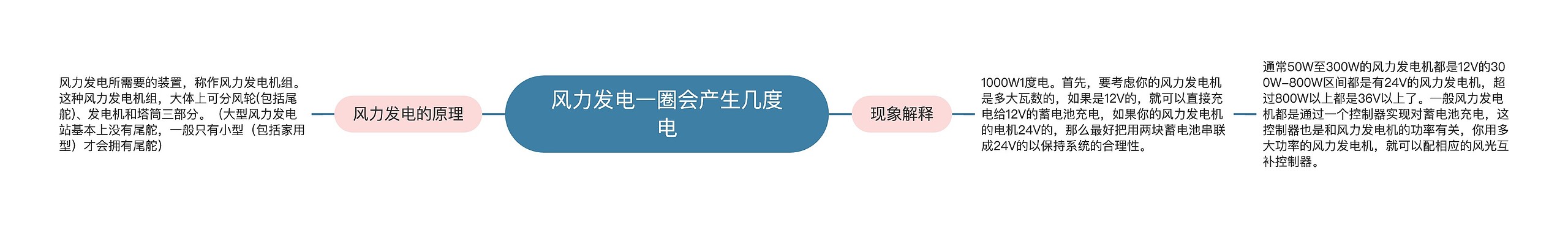 风力发电一圈会产生几度电 风力发电一圈会产生几度电