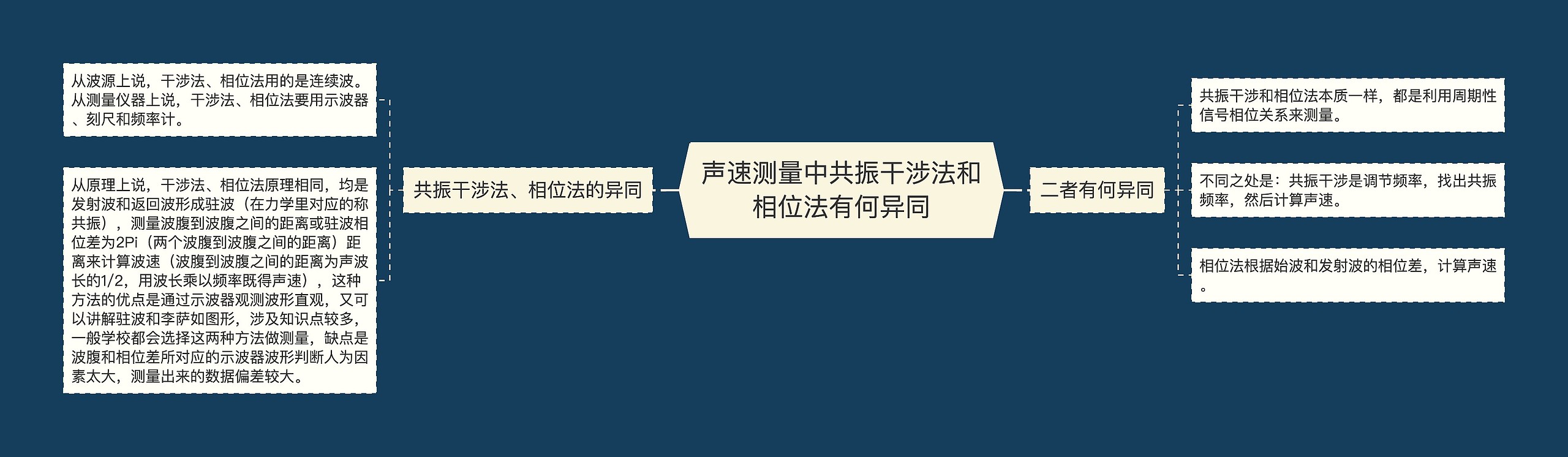 声速测量中共振干涉法和相位法有何异同