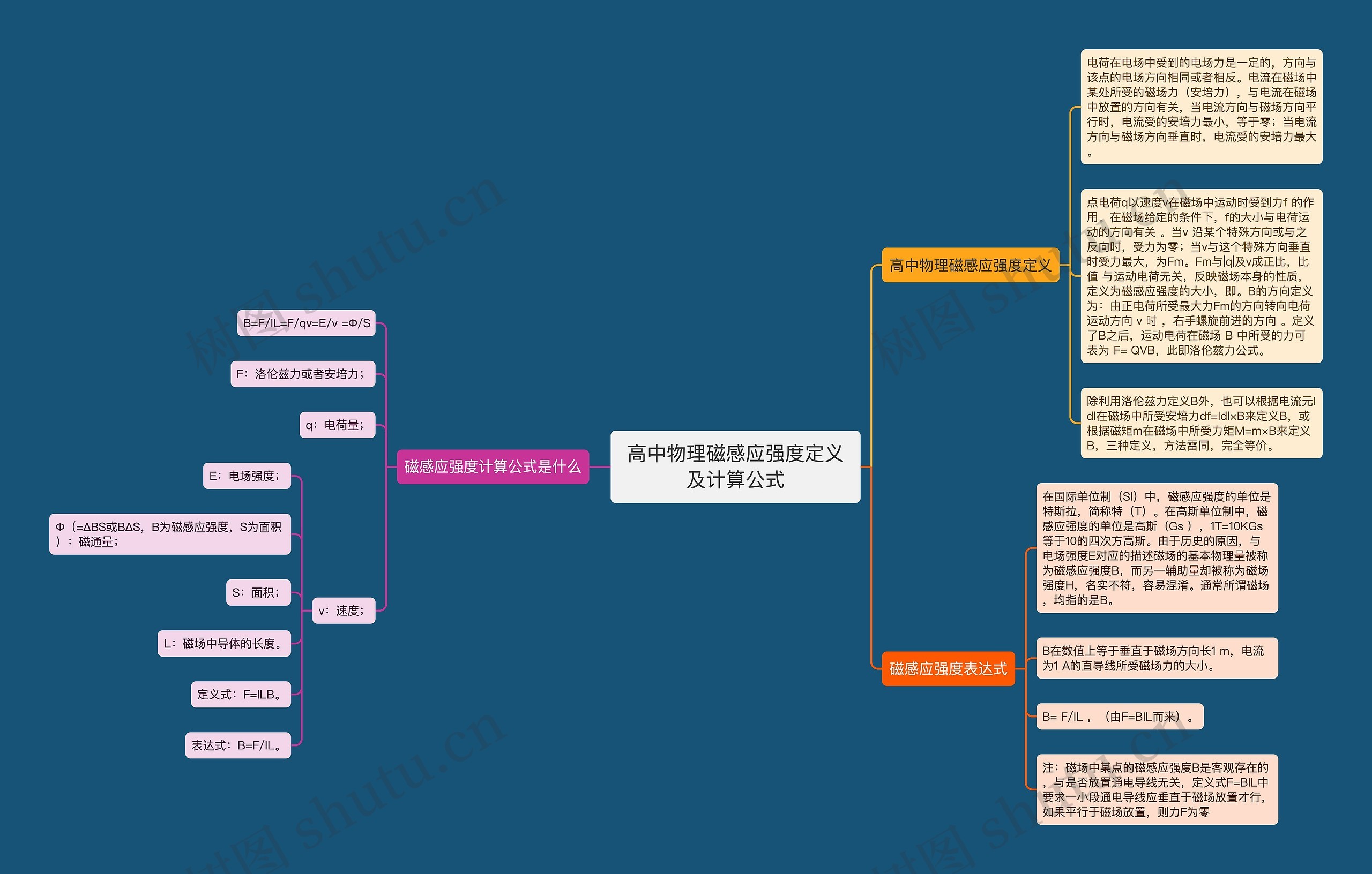 高中物理磁感应强度定义及计算公式