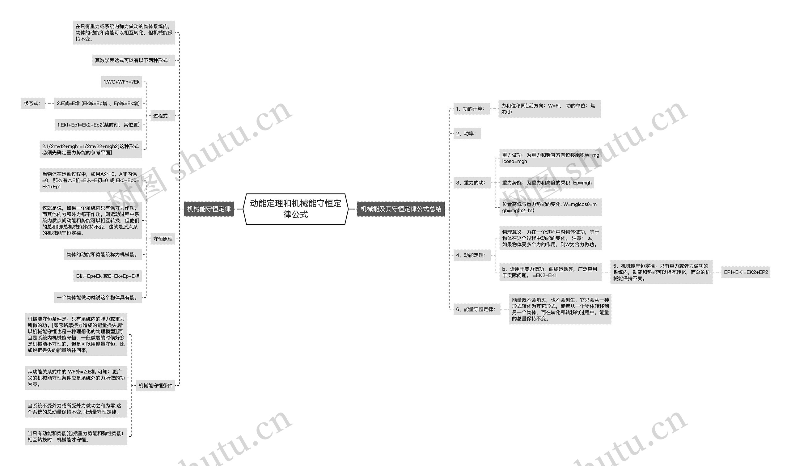 动能定理和机械能守恒定律公式思维导图