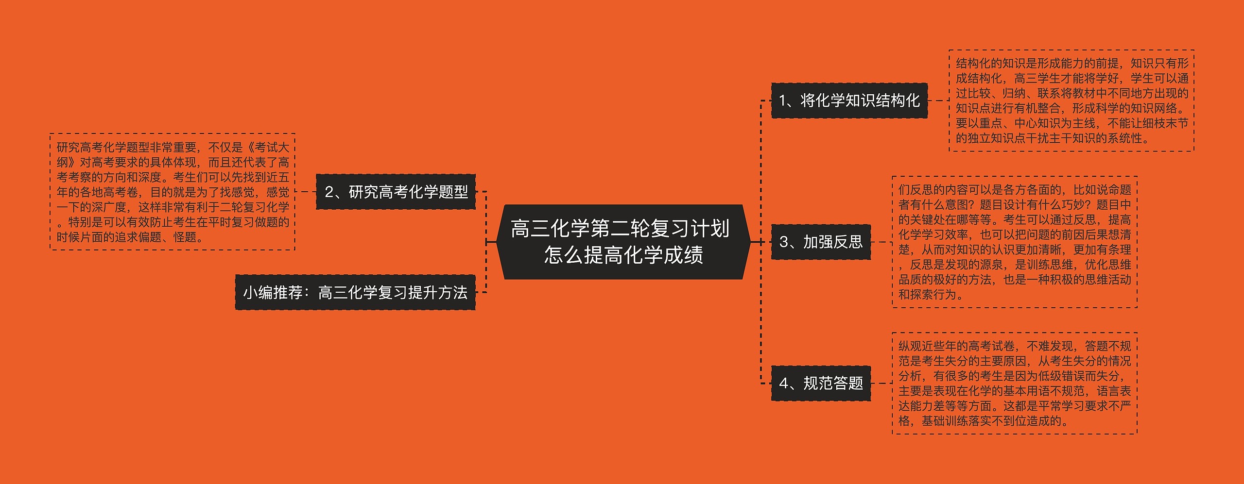 高三化学第二轮复习计划 怎么提高化学成绩思维导图