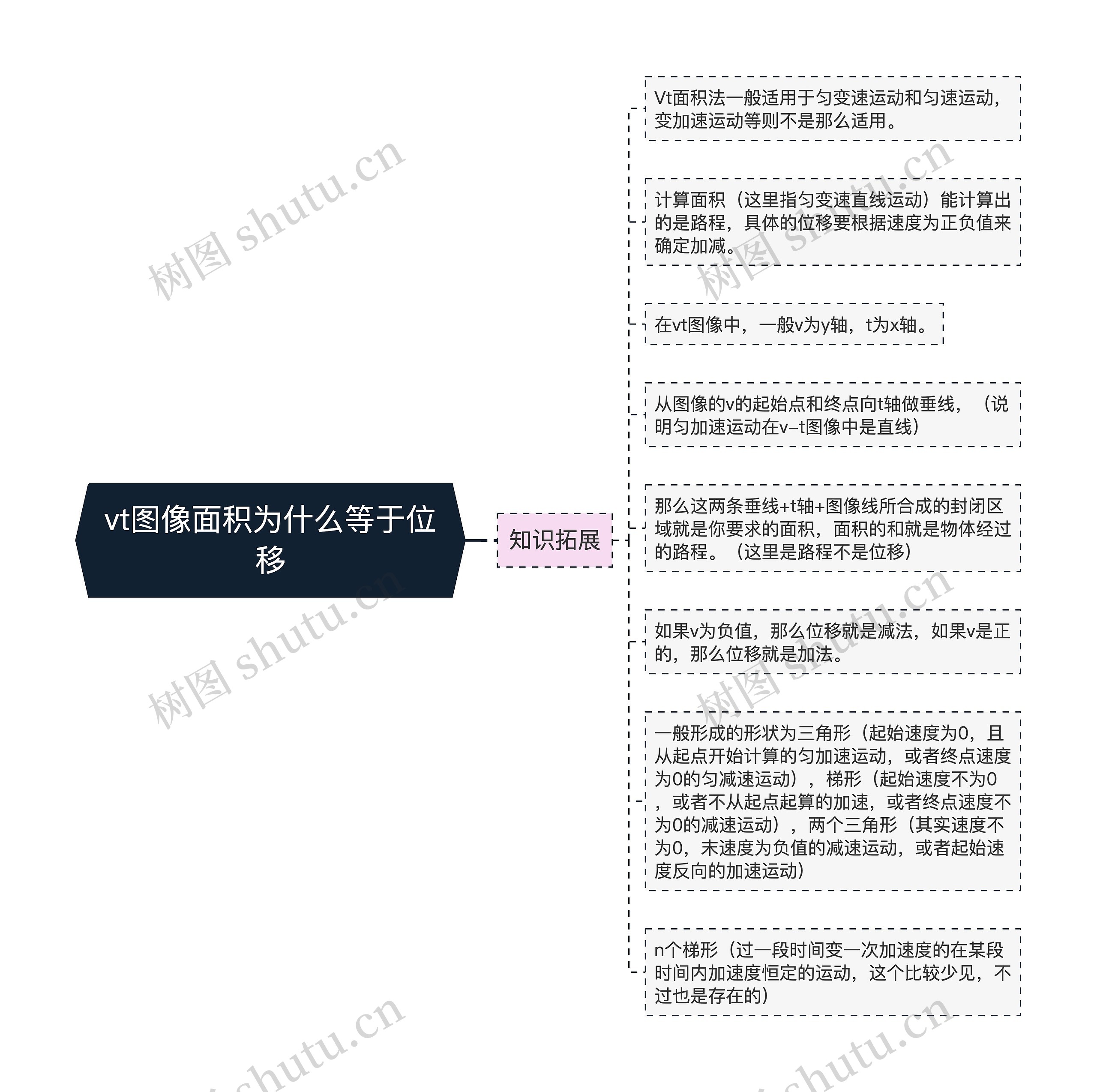 vt图像面积为什么等于位移思维导图