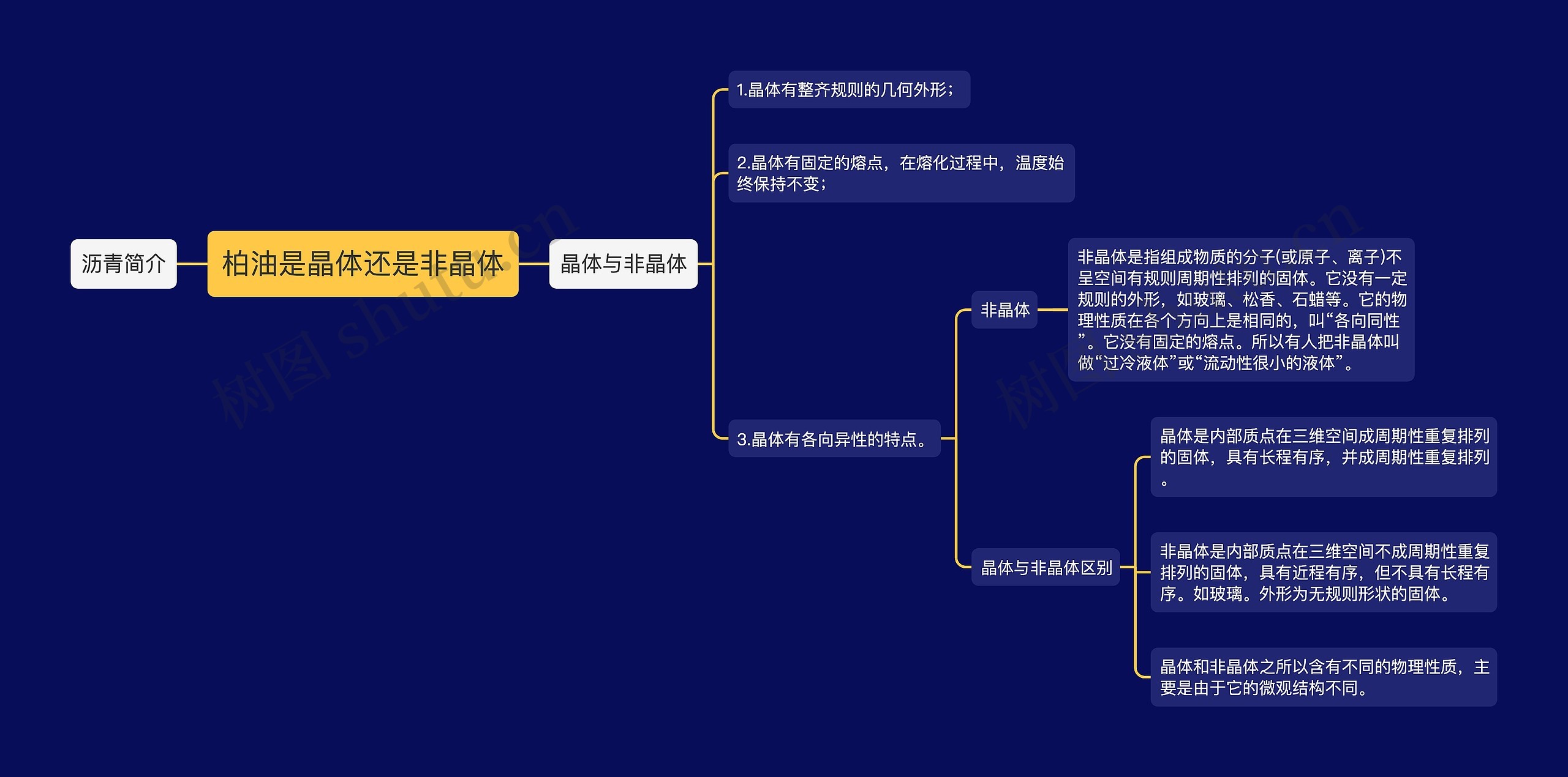 柏油是晶体还是非晶体思维导图