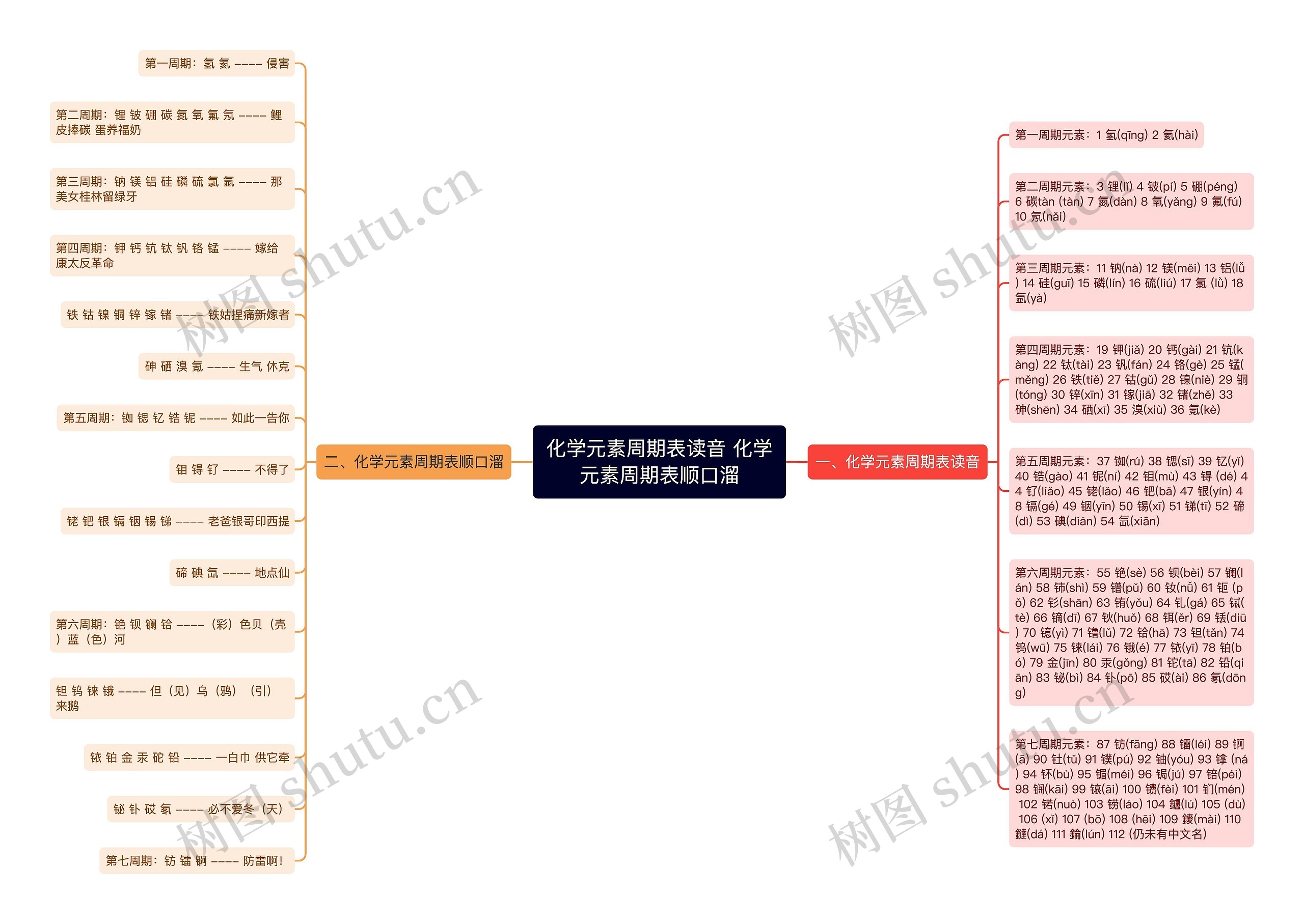 化学元素周期表读音 化学元素周期表顺口溜