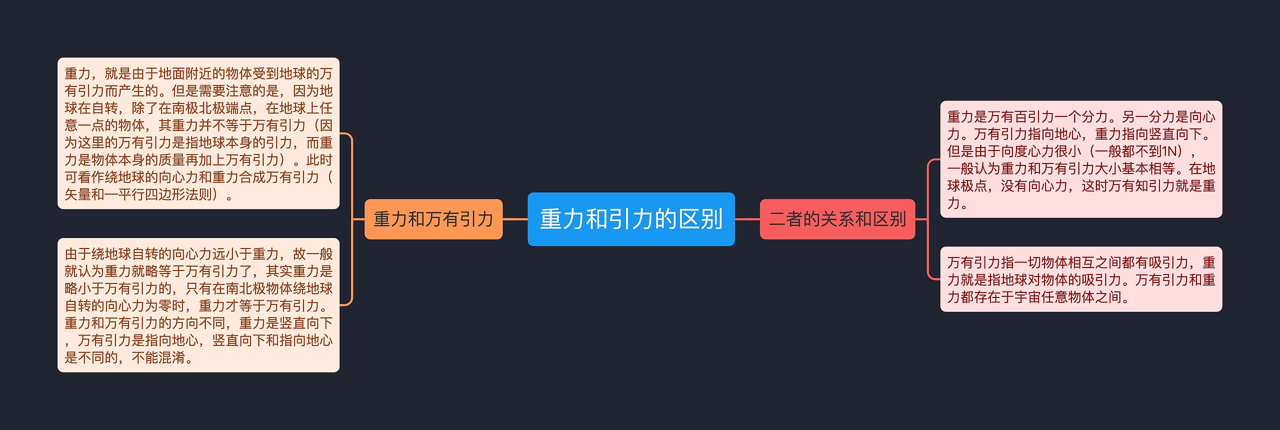 重力和引力的区别思维导图