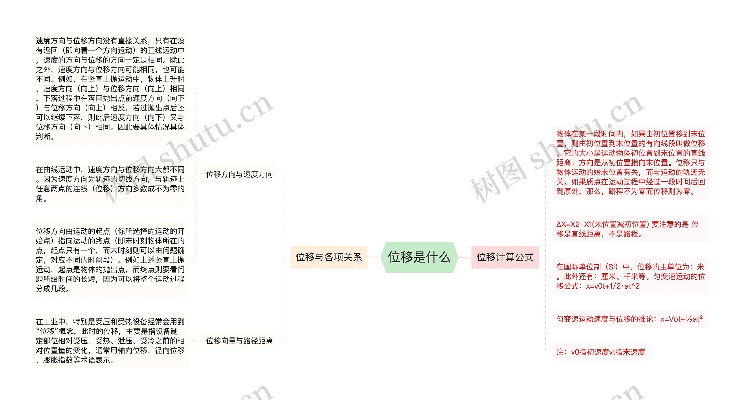 位移是什么思维导图