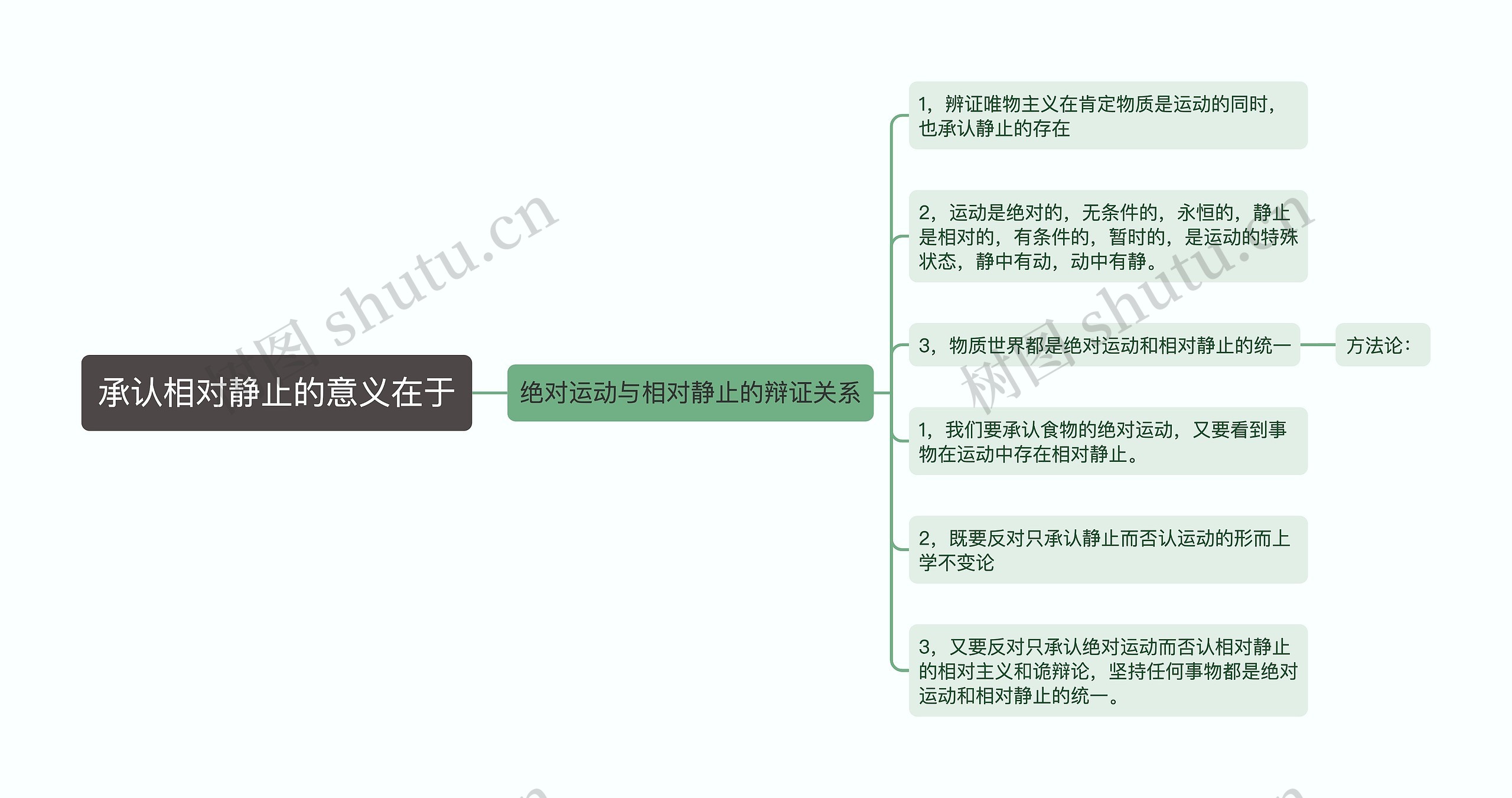 承认相对静止的意义在于思维导图