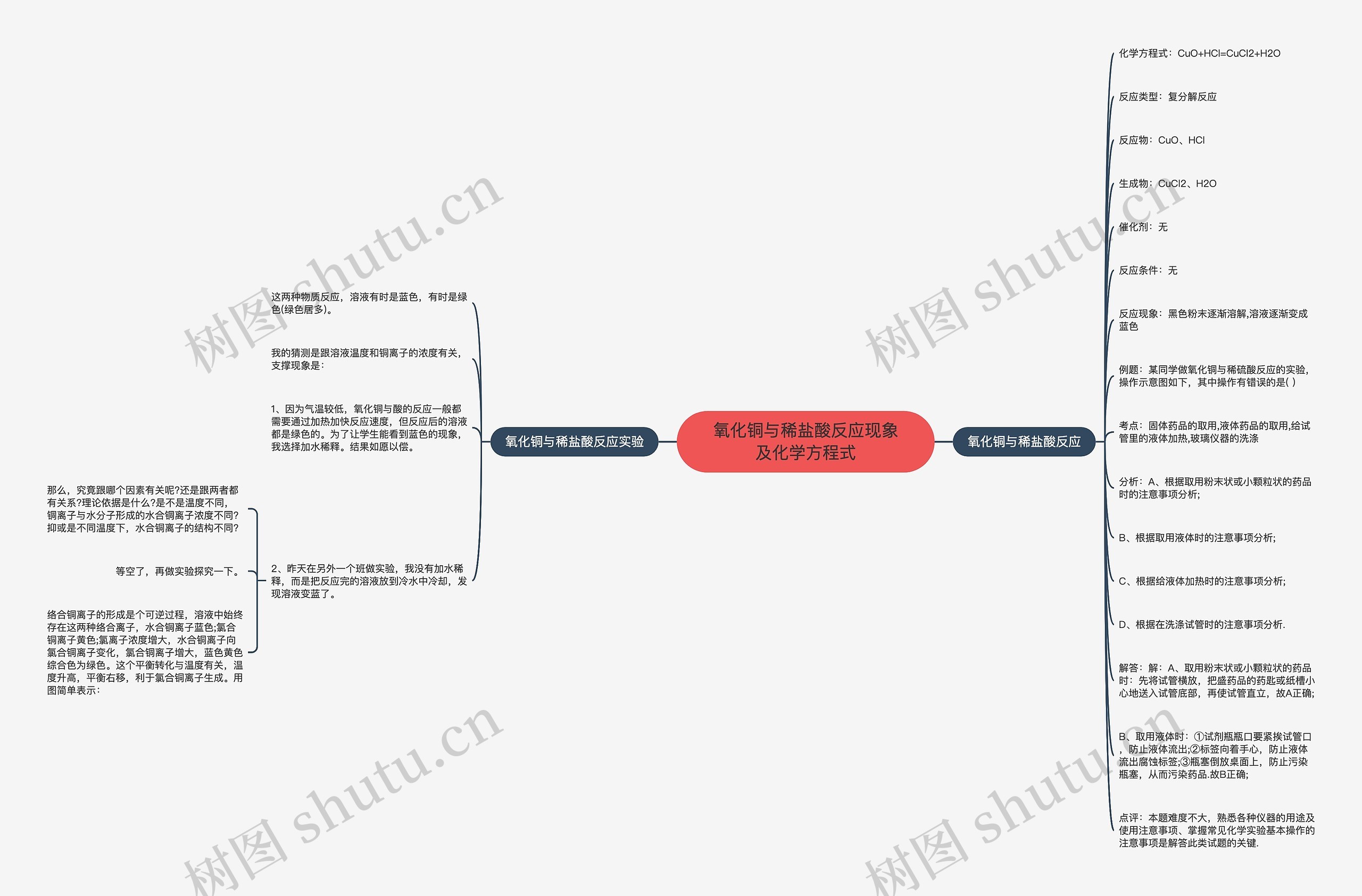 氧化铜与稀盐酸反应现象及化学方程式思维导图