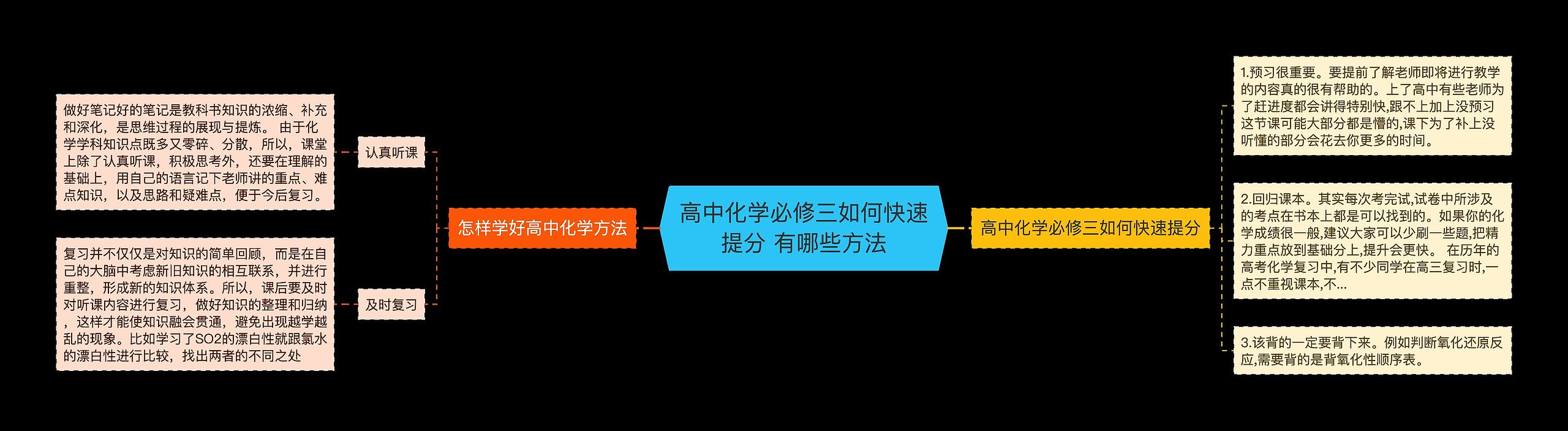 高中化学必修三如何快速提分 有哪些方法思维导图