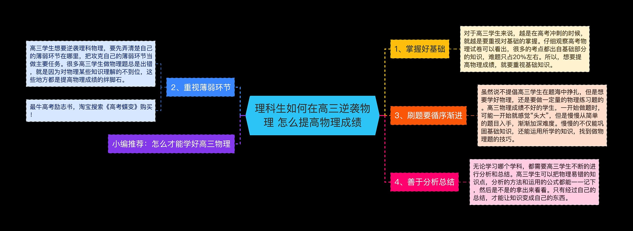 理科生如何在高三逆袭物理 怎么提高物理成绩思维导图