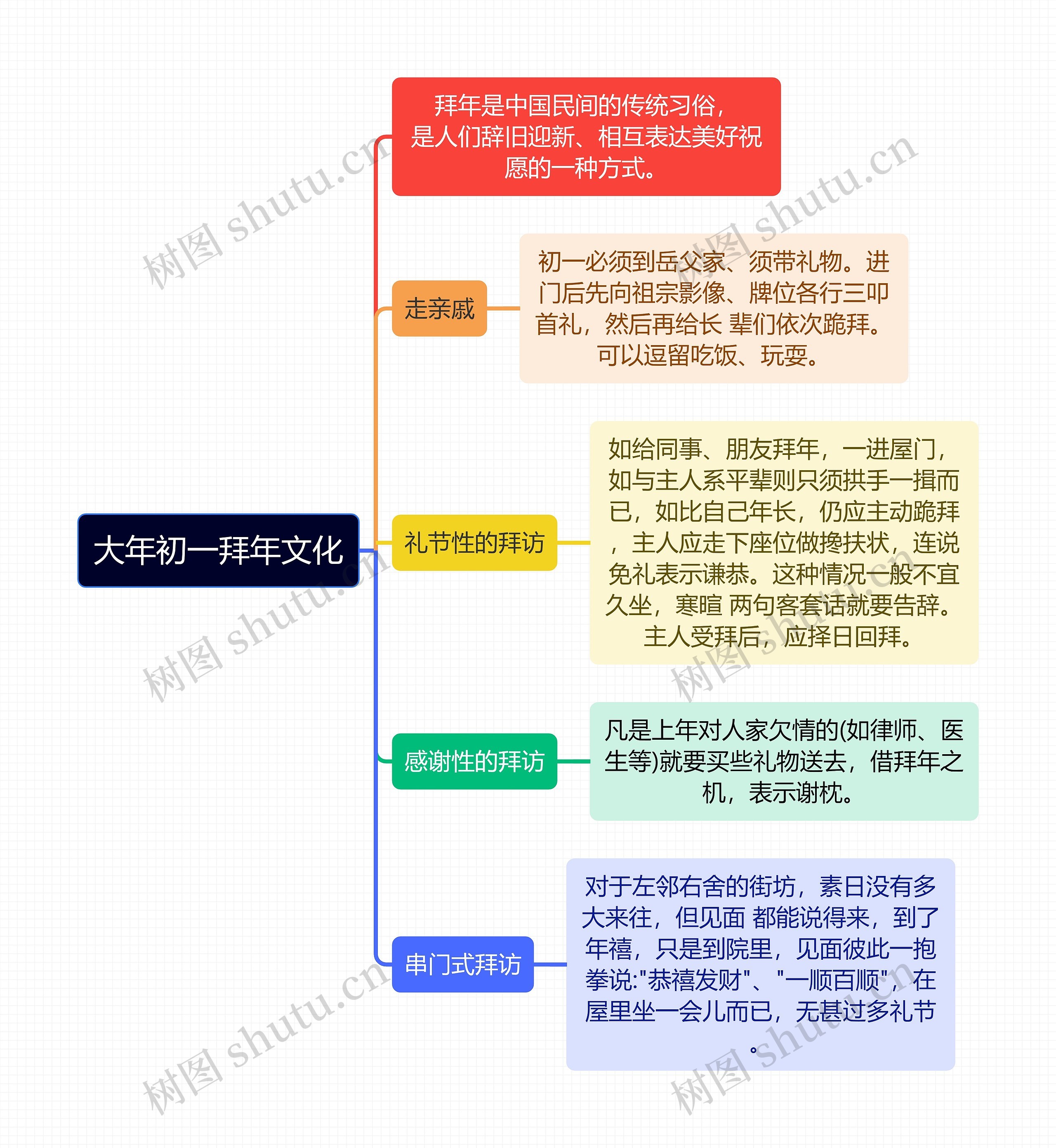 大年初一拜年文化Ki思维导图高清图 大年初一拜年文化Ki思维导图