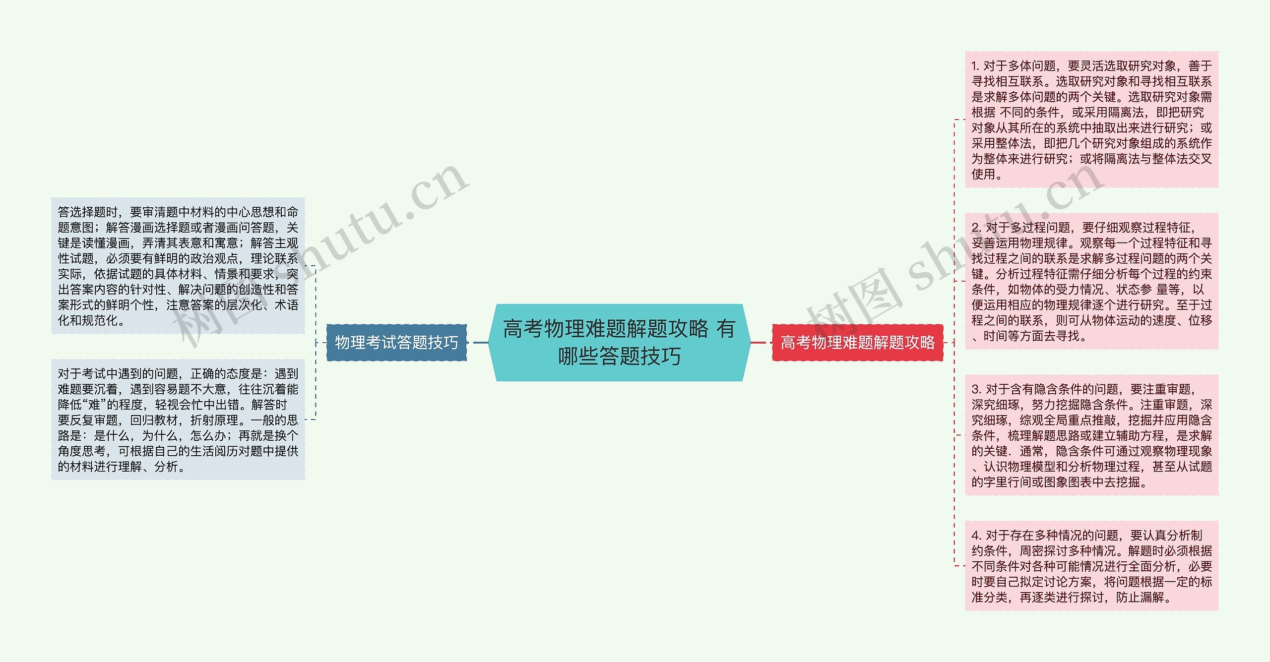 高考物理难题解题攻略 有哪些答题技巧思维导图