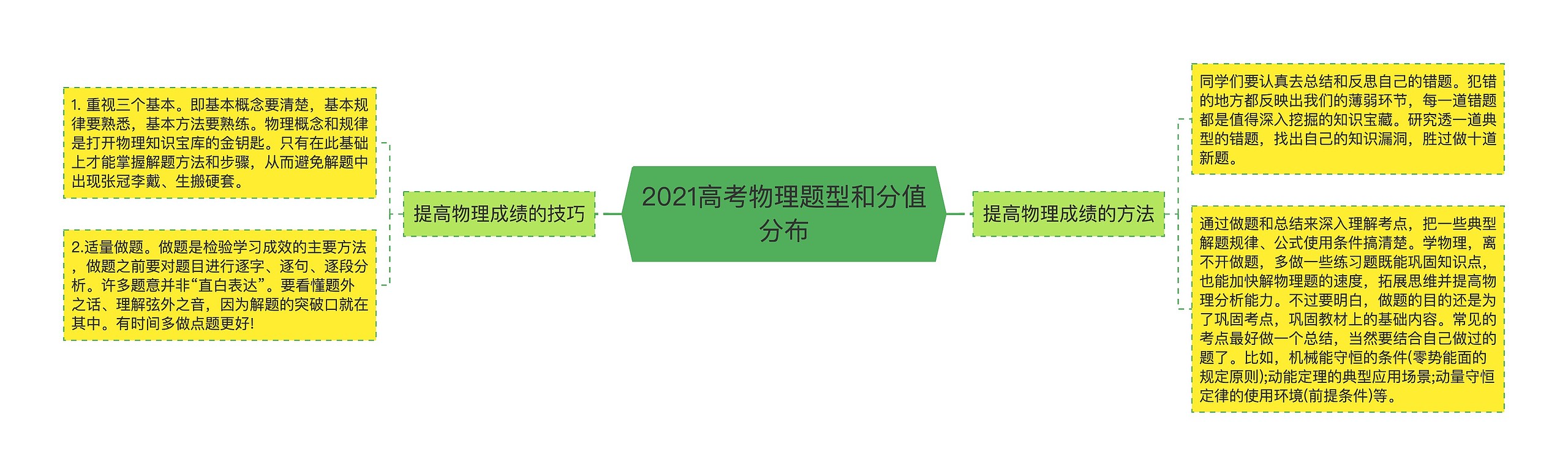 2021高考物理题型和分值分布思维导图