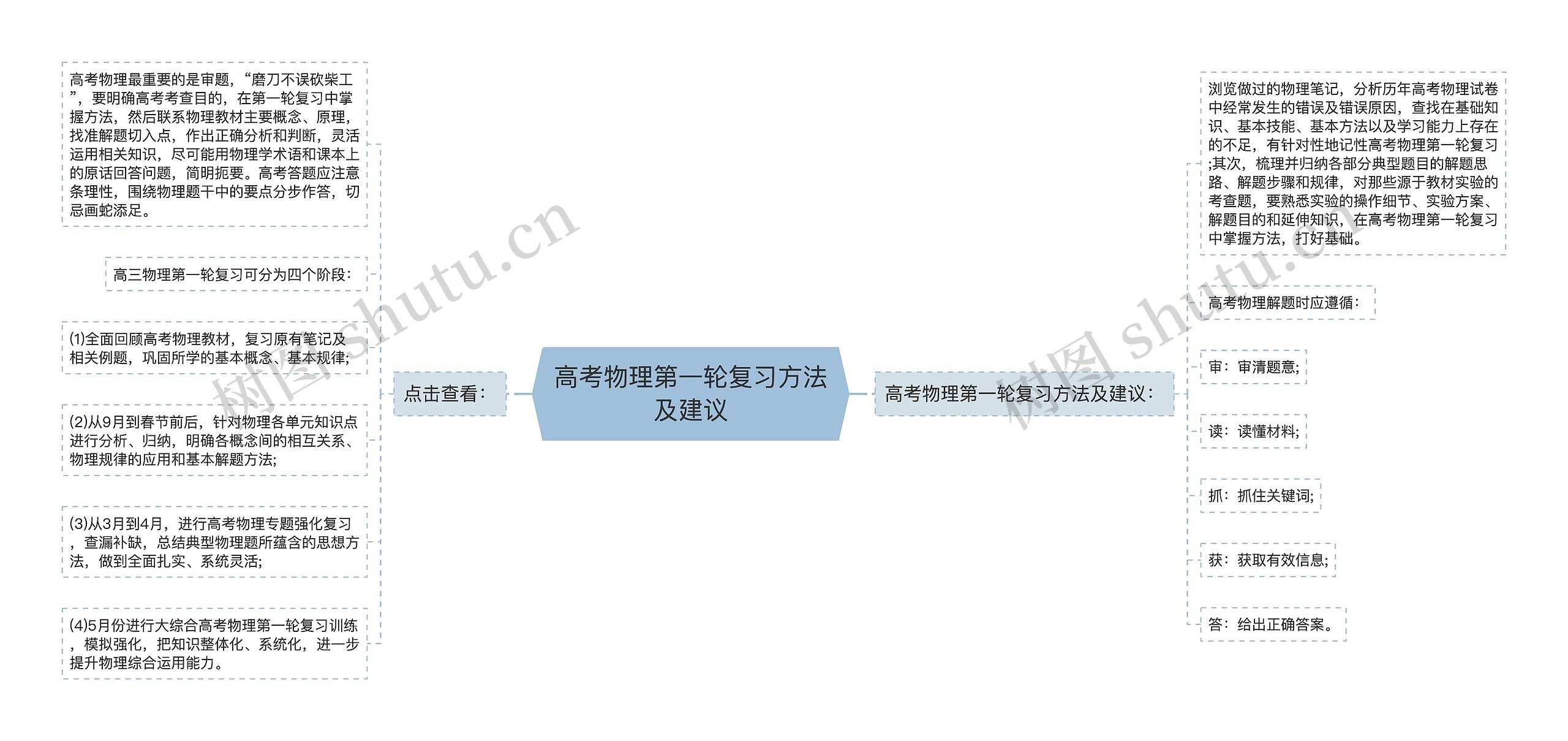 高考物理第一轮复习方法及建议思维导图