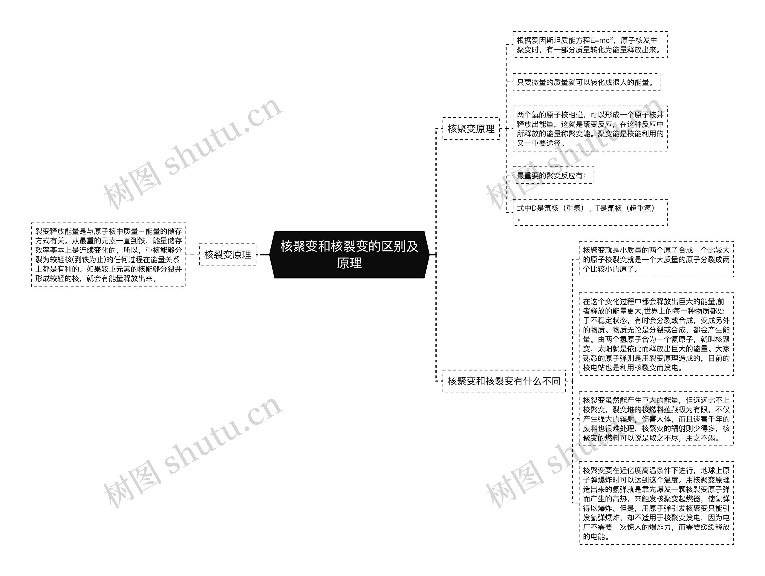 核聚变和核裂变的区别及原理思维导图