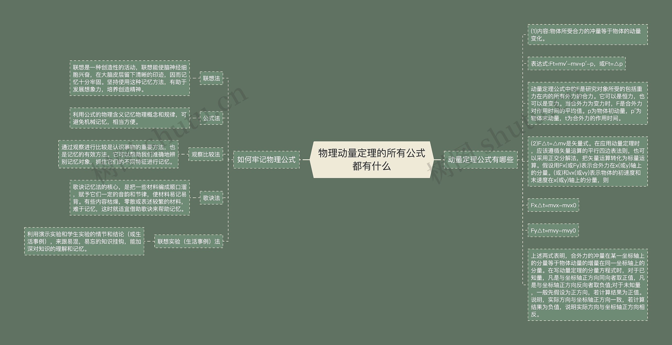 物理动量定理的所有公式都有什么思维导图