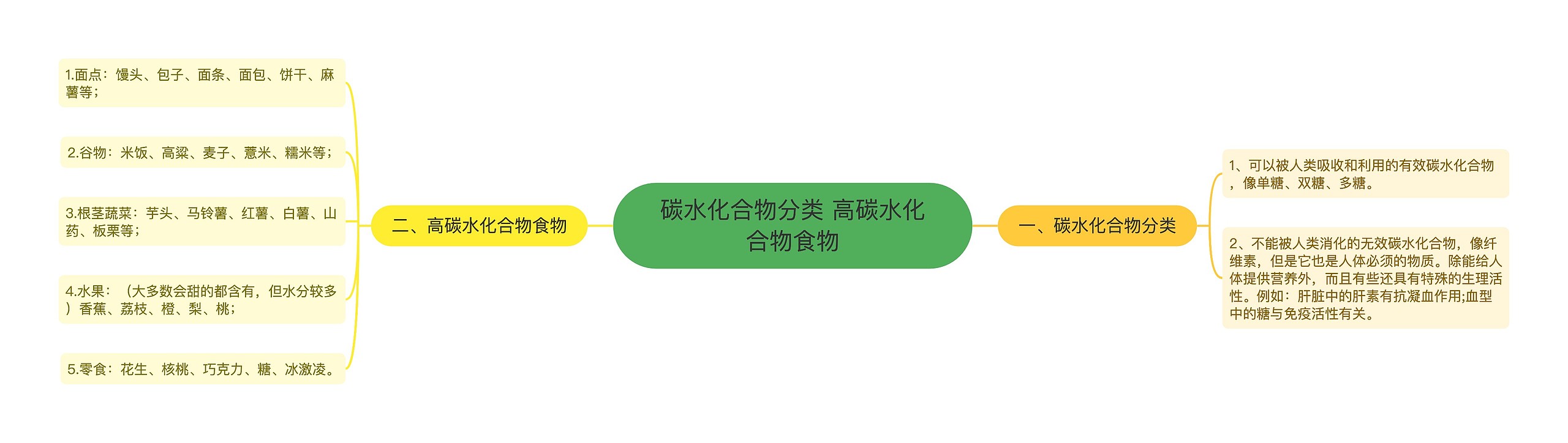 碳水化合物分类 高碳水化合物食物