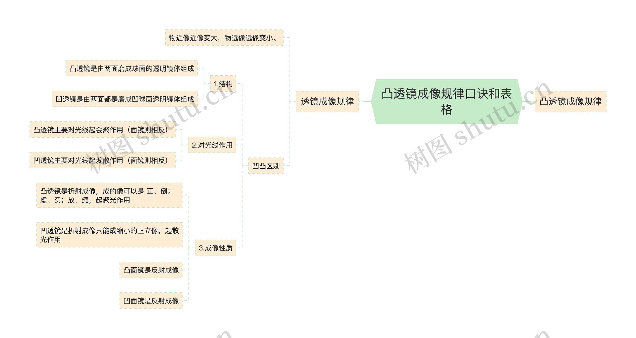 凸透镜成像规律口诀和表格