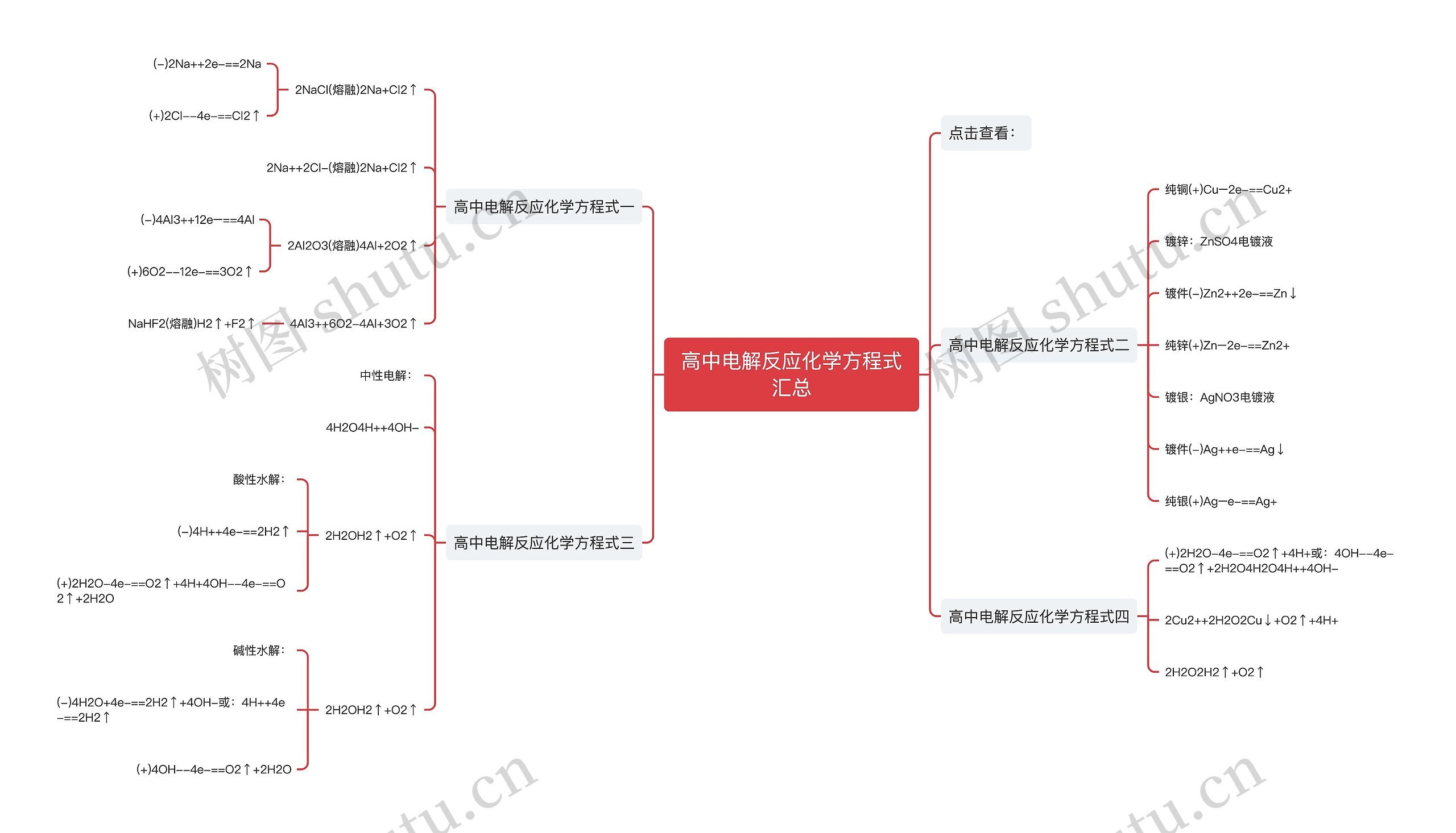 高中电解反应化学方程式汇总思维导图