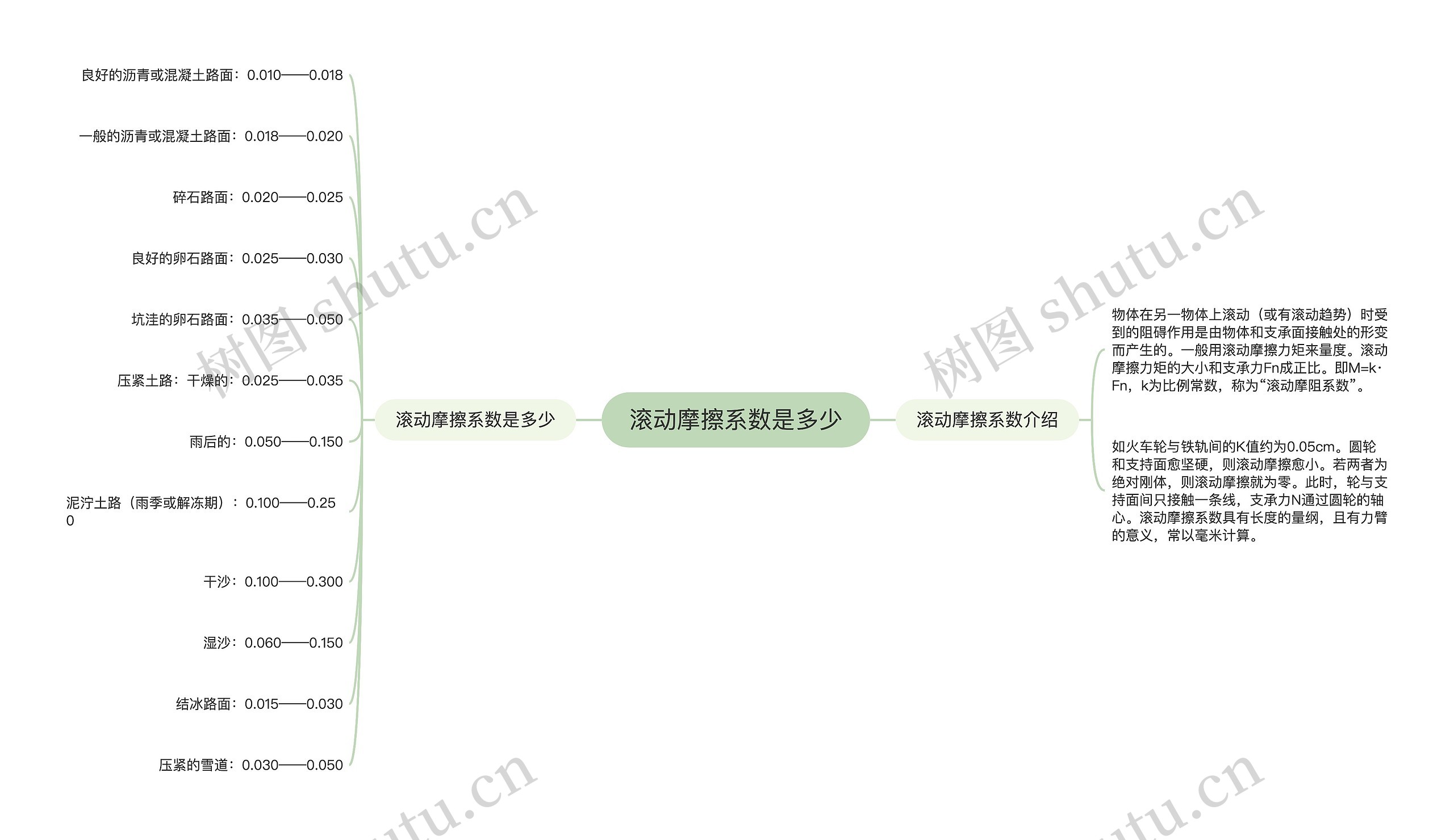 滚动摩擦系数是多少思维导图